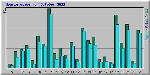 Hourly usage for October 2022