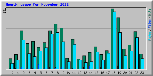 Hourly usage for November 2022