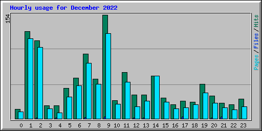 Hourly usage for December 2022