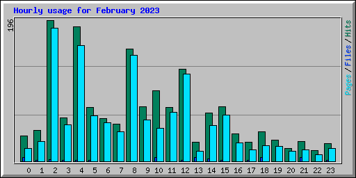 Hourly usage for February 2023