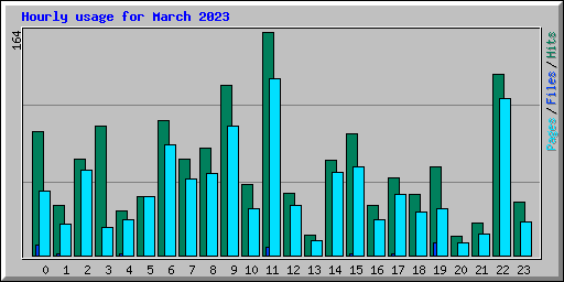 Hourly usage for March 2023