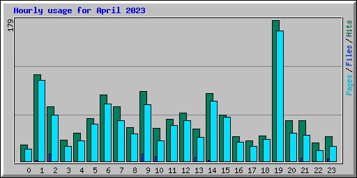 Hourly usage for April 2023