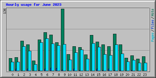 Hourly usage for June 2023