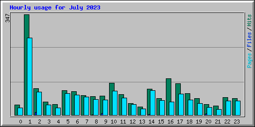 Hourly usage for July 2023