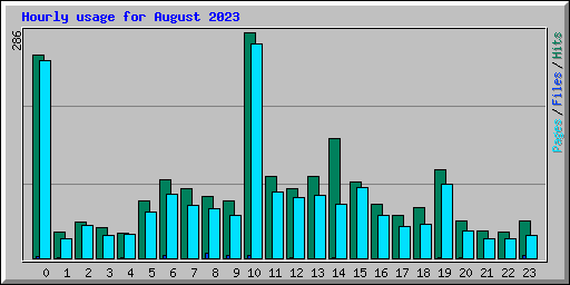 Hourly usage for August 2023