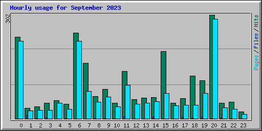 Hourly usage for September 2023