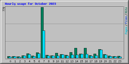 Hourly usage for October 2023