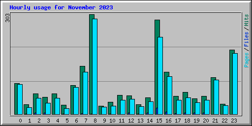 Hourly usage for November 2023
