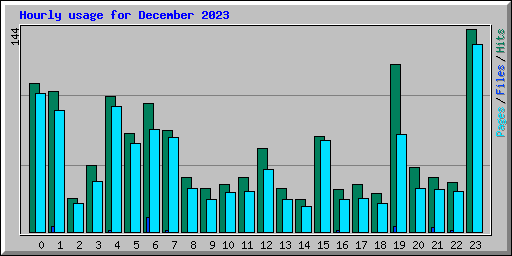 Hourly usage for December 2023
