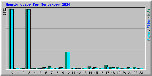 Hourly usage for September 2024