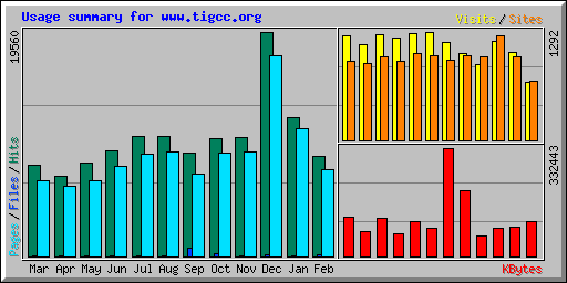 Usage summary for www.tigcc.org