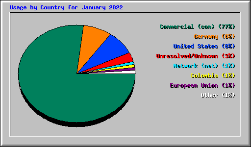 Usage by Country for January 2022