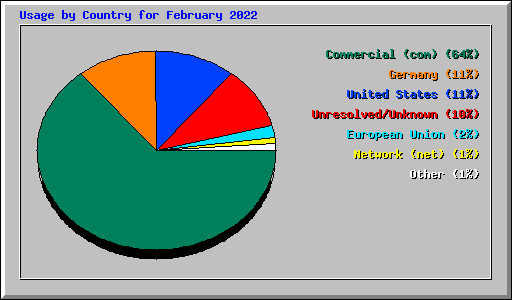 Usage by Country for February 2022