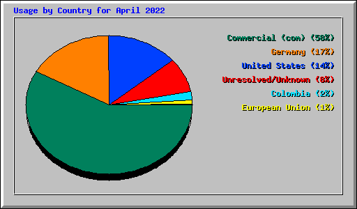 Usage by Country for April 2022