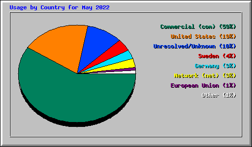 Usage by Country for May 2022