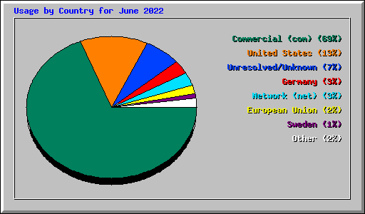 Usage by Country for June 2022
