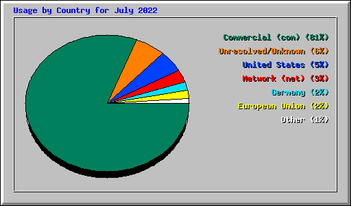 Usage by Country for July 2022