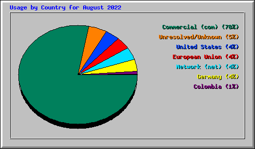 Usage by Country for August 2022