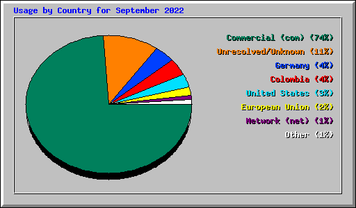 Usage by Country for September 2022