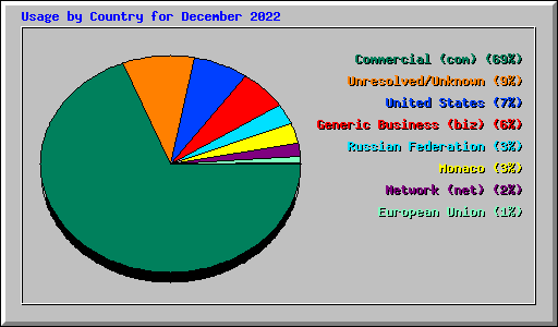 Usage by Country for December 2022