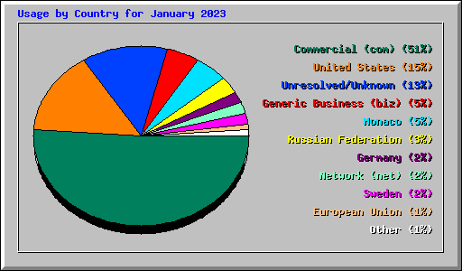Usage by Country for January 2023