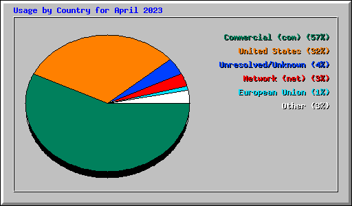 Usage by Country for April 2023