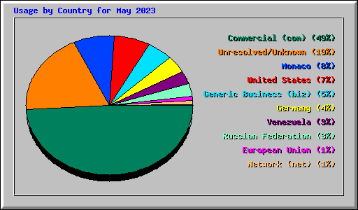 Usage by Country for May 2023