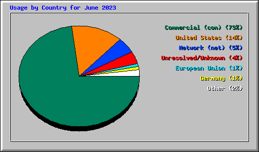 Usage by Country for June 2023