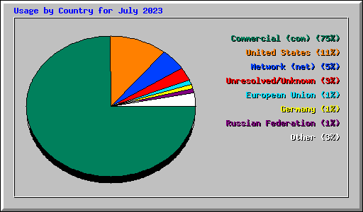 Usage by Country for July 2023