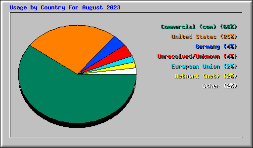 Usage by Country for August 2023