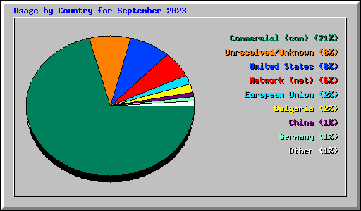 Usage by Country for September 2023