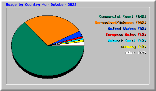 Usage by Country for October 2023