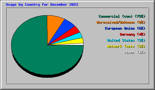 Usage by Country for December 2023