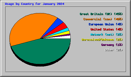 Usage by Country for January 2024