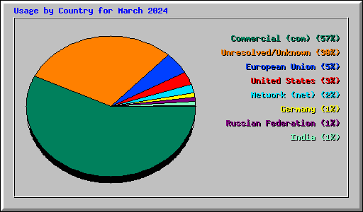 Usage by Country for March 2024