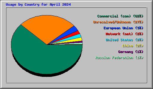 Usage by Country for April 2024