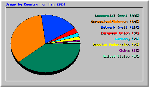 Usage by Country for May 2024