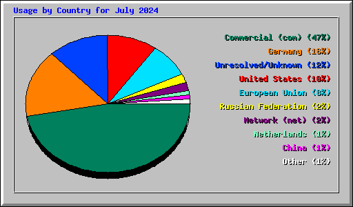 Usage by Country for July 2024