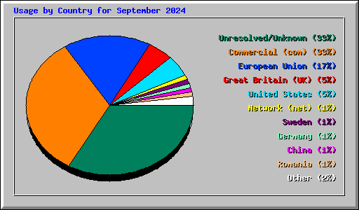 Usage by Country for September 2024
