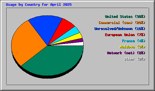Usage by Country for April 2025