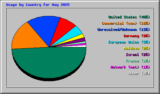 Usage by Country for May 2025