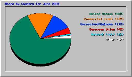 Usage by Country for June 2025