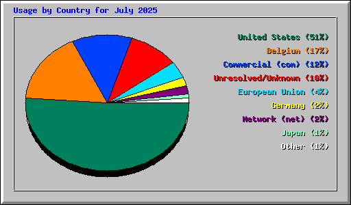 Usage by Country for July 2025