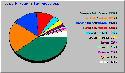 Usage by Country for August 2025