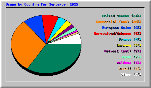 Usage by Country for September 2025