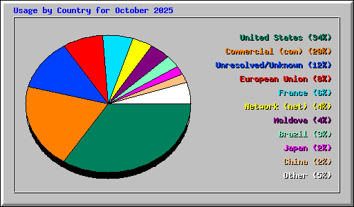 Usage by Country for October 2025
