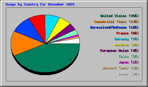 Usage by Country for December 2025