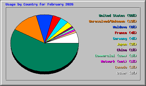Usage by Country for February 2026