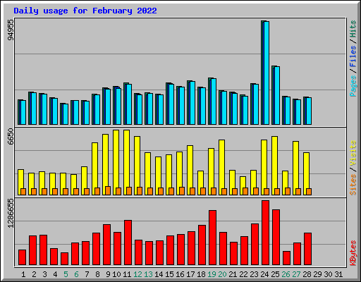 Daily usage for February 2022