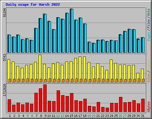 Daily usage for March 2022